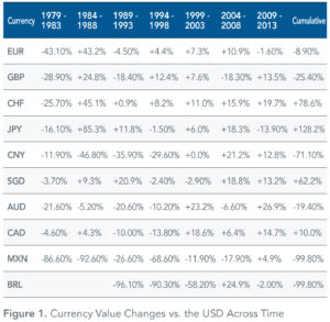 Currency_Value_Changes_vs_USD_Across_Time