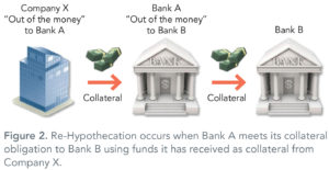 Hypothecation_occurs_when_BankA_meets