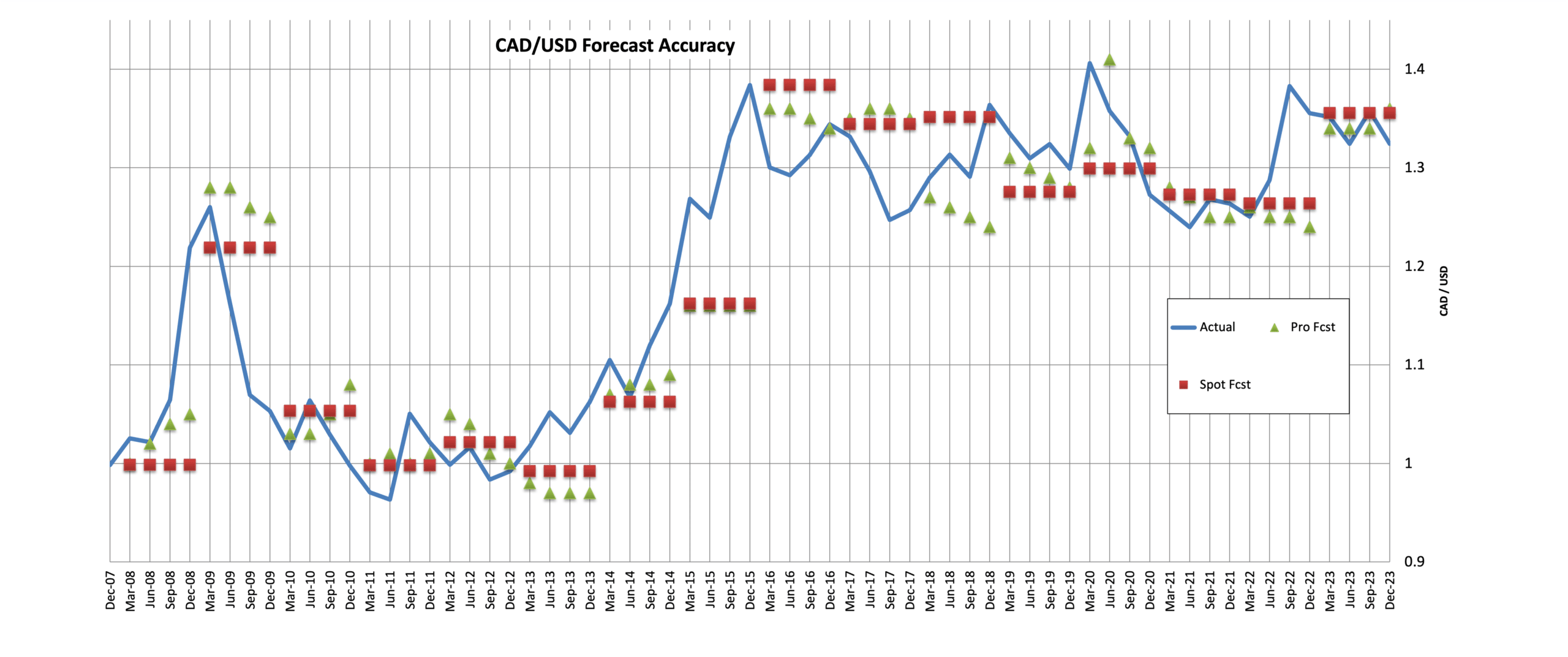 A chart showing the cumulative gdp forecast for canada.