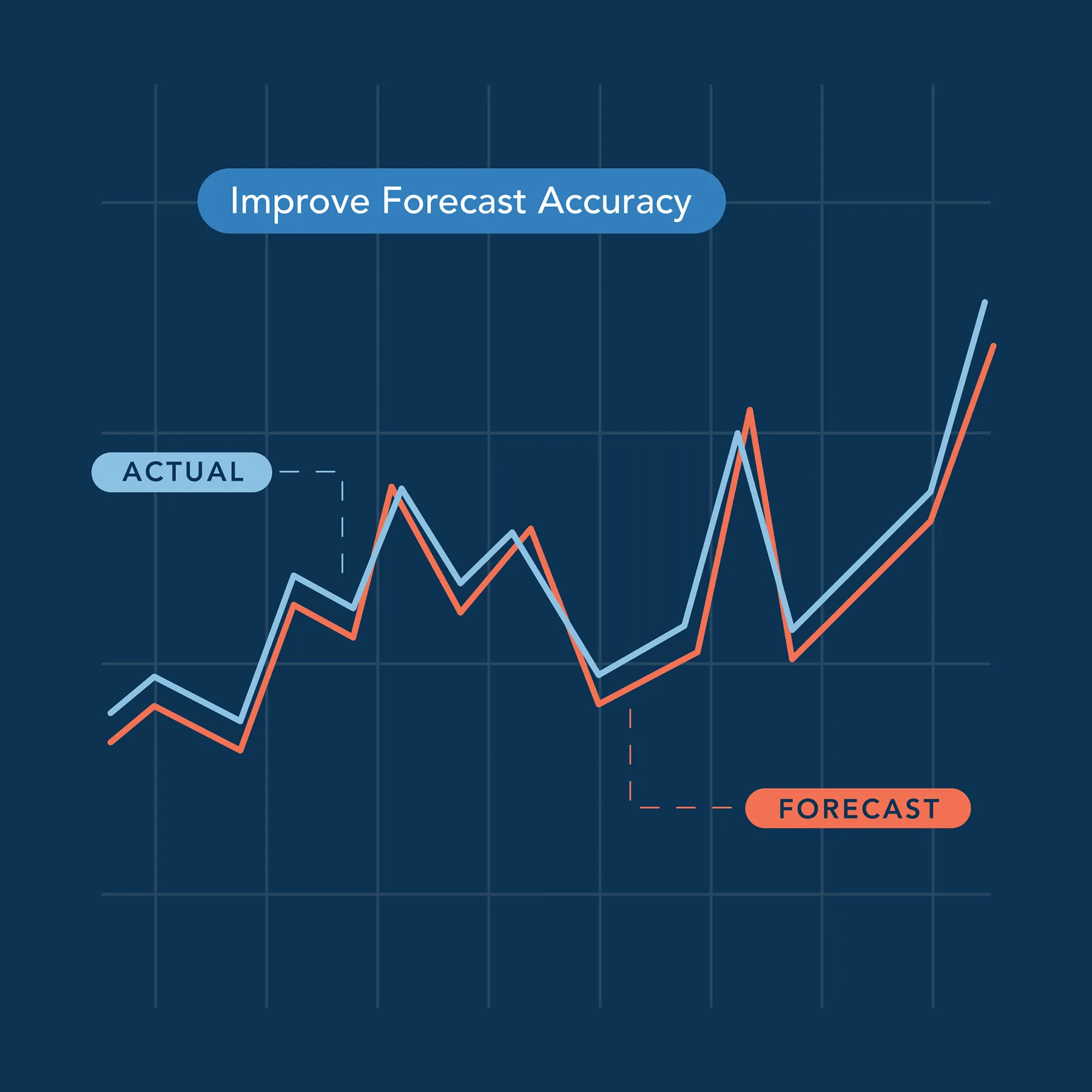 A chart showing the increase in forecast accuracy.