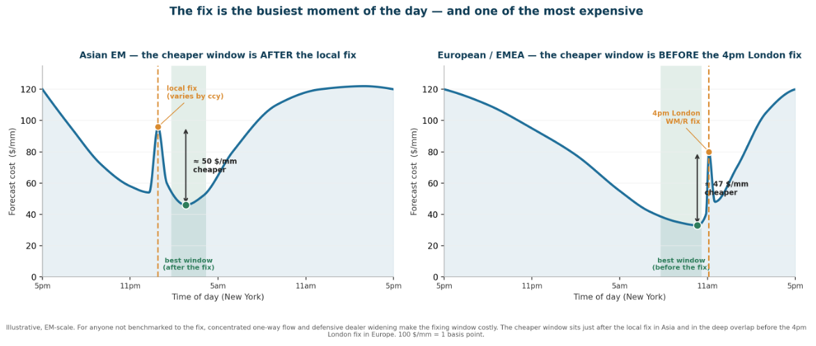 The fix is the busiest moment of the day