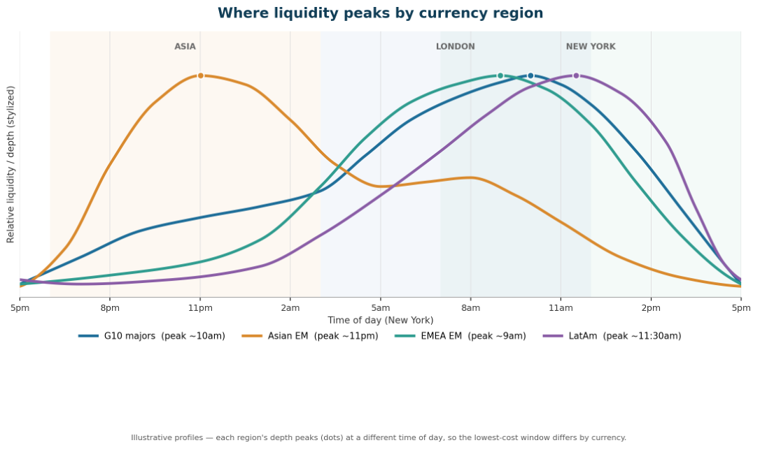Where liquidity peaks