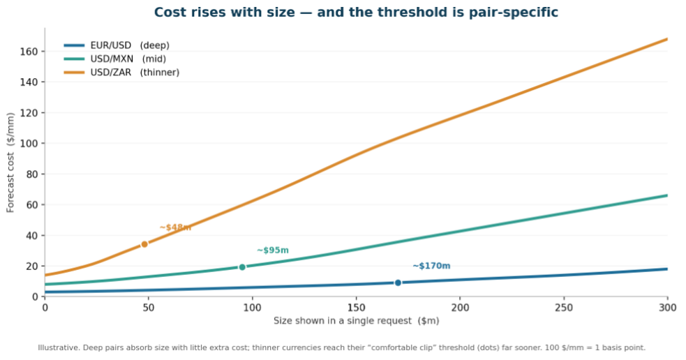 Cost rises with size